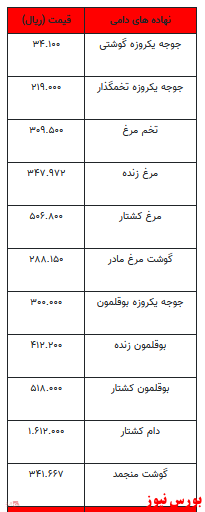 قیمت انواع نهاده های دامی و محصولات کشاورزی+جدول