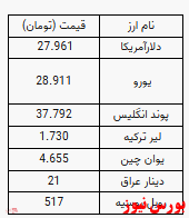 دلار ۲۷ هزار و ۹۶۱ تومان شد