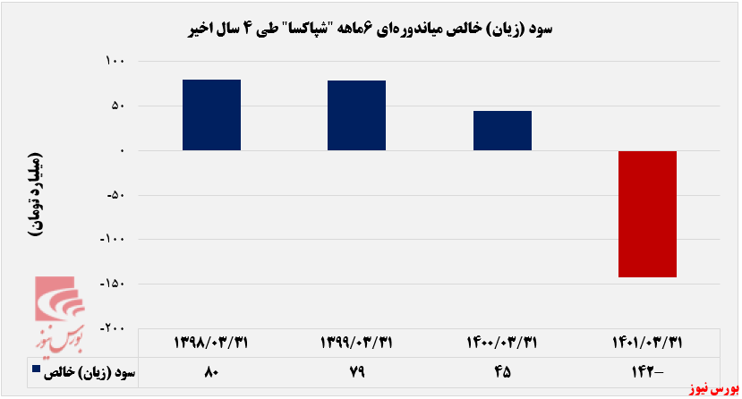 کاهش مقدار فروش ۲۴ درصدی پاکسان+بورس نیوز