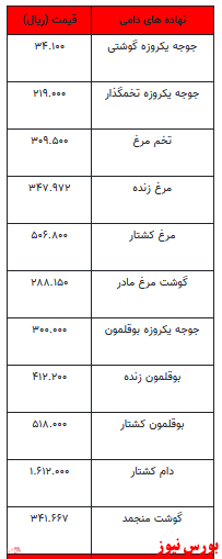 قیمت انواع نهاده های دامی و محصولات کشاورزی +جدول