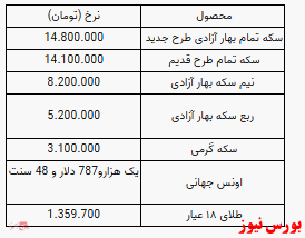 قیمت سکه تغییر نکرد/کاهش قیمت ۳۰ هزارتومانی هر گرم طلا