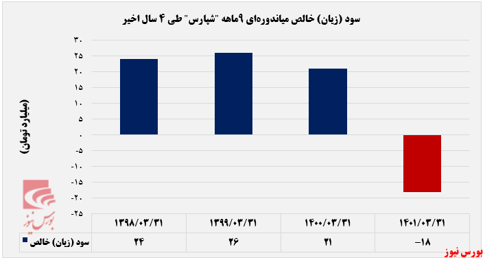 ۱۸ میلیارد تومان زیان خالص شپارس+بورس نیوز