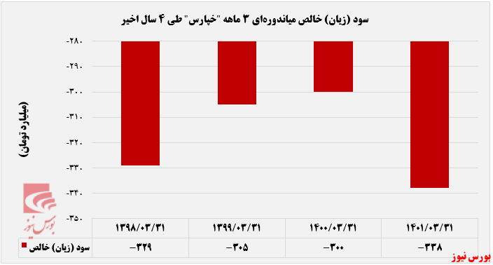 پارس خودرو به زیان خالص ۳۳۸ میلیارد تومان رسید+بورس نیوز