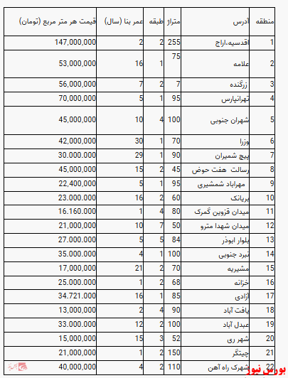 قیمت آپارتمان در تهران+ جدول