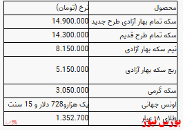 توقف سکه در محدوده ۱۴ میلیون/نرخ یک گرم طلا بالا رفت