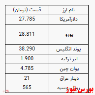 با اعلام صرافی ملی؛ دلار ۲۷ هزار و ۷۸۵ تومان