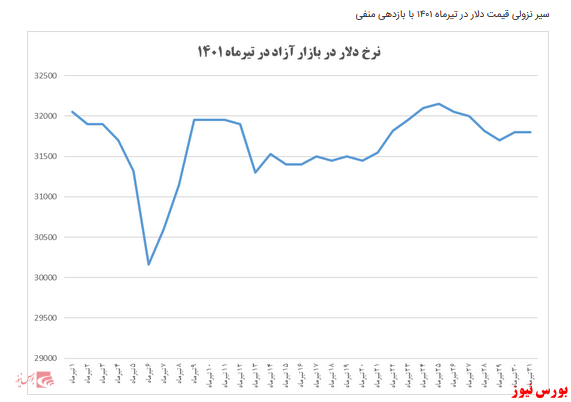 قیمت دلار در مدار نزولی قرار گرفت