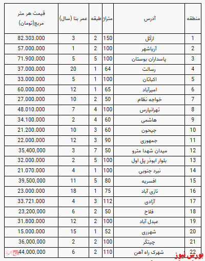 قیمت آپارتمان در تهران+ جدول