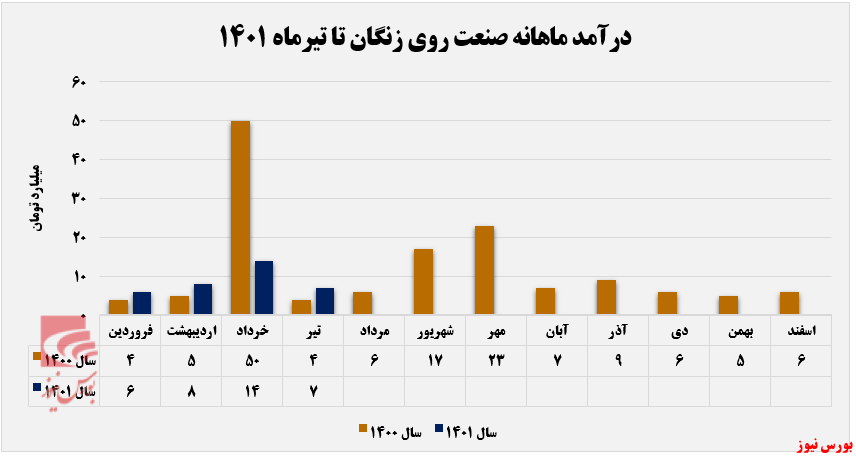 زنگ زدگی درآمد زنگان نسبت به سال گذشته+بورس نیوز