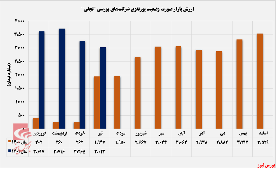 درآمد ۱۶۳ میلیارد تومانی تجلی از سود سهام محقق شده+بورس نیوز