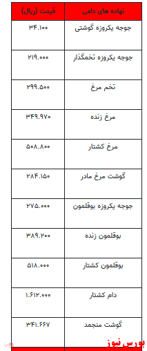 قیمت انواع نهاده‌های دامی و محصولات کشاورزی+جدول