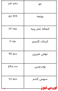 قیمت انواع نهاده‌های دامی و محصولات کشاورزی+جدول