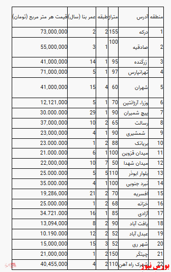 قیمت آپارتمان در تهران+جدول