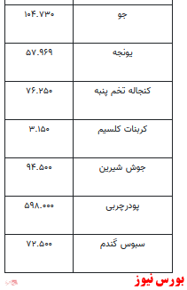 قیمت روز نهاده های دامی و محصولات کشاورزی+جدول