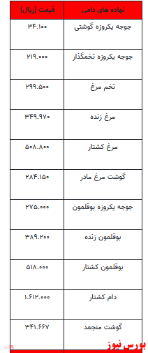 قیمت روز نهاده های دامی و محصولات کشاورزی+جدول