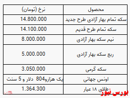سکه ۱۴ میلیون و ۸۰۰ هزار تومان/طلا اما گران شد