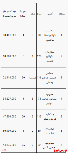قیمت آپارتمان در تهران+جدول