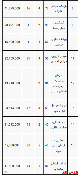 قیمت آپارتمان در تهران+جدول