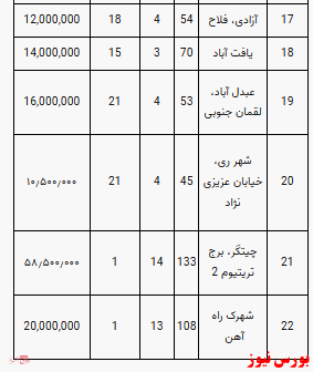 قیمت آپارتمان در تهران+جدول