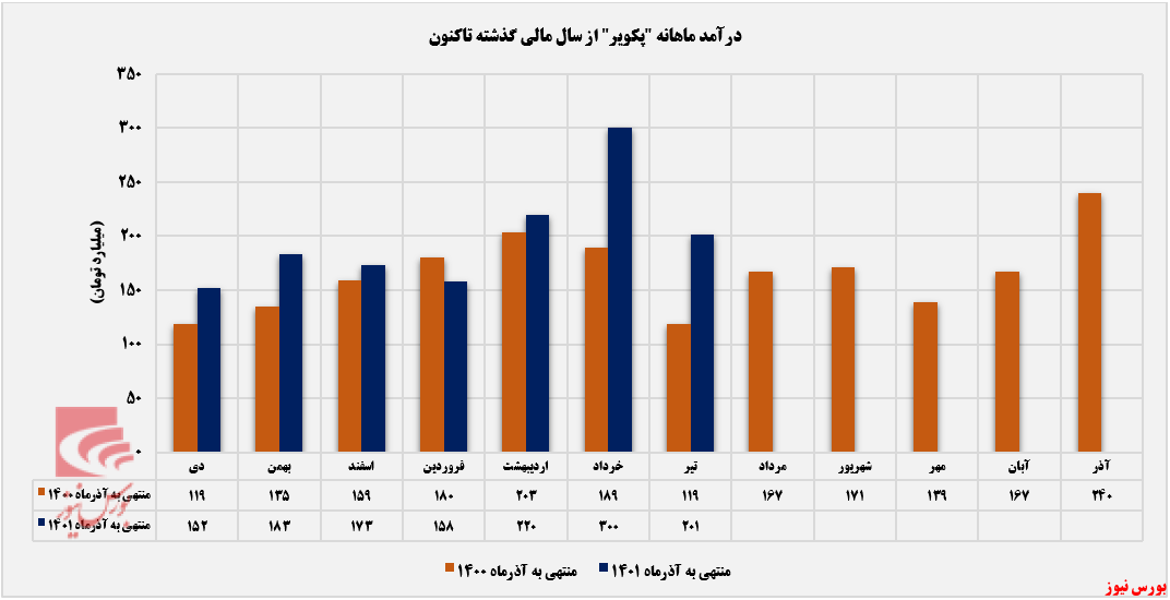 رشد سالانه درآمد عملیاتی کویر تایر+بورس نیوز