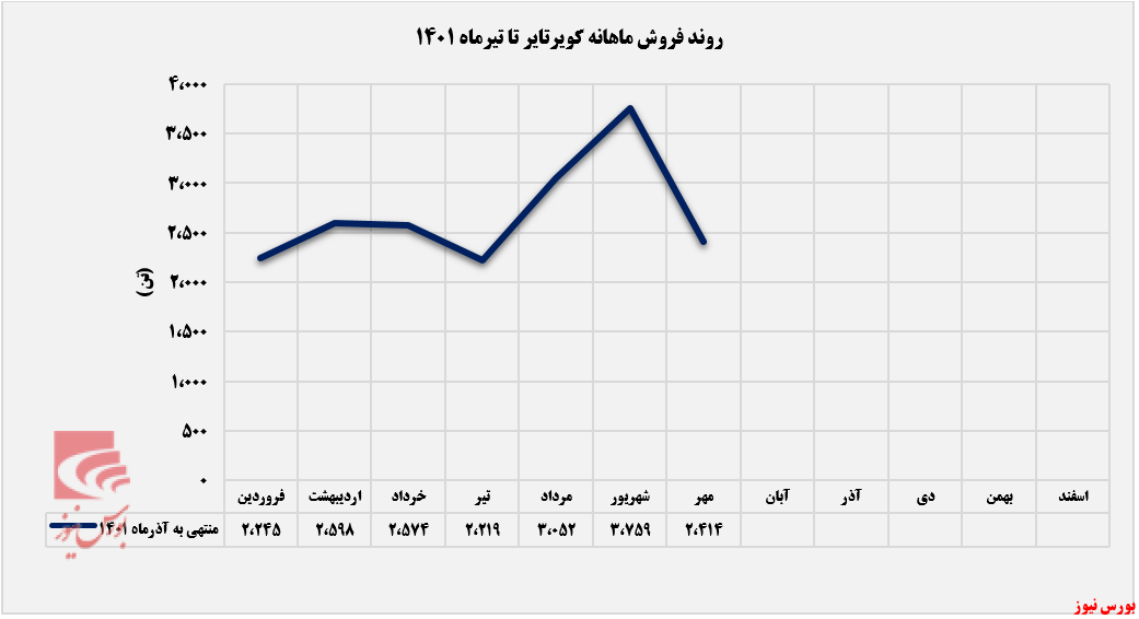 رشد سالانه مقدار فروش کویر تایر+بورس نیوز