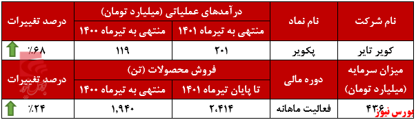 رشد سالانه مقدار تولید کویر تایر+بورس نیوز