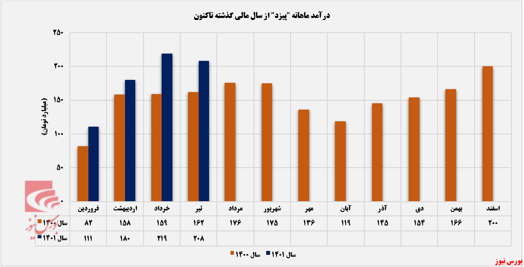 فروش سالانه پیزد 26 درصد افزایش یافت+بورس نیوز