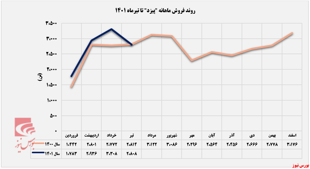فروش سالانه پیزد 26 درصد افزایش یافت+بورس نیوز