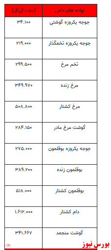 قیمت انواع نهاده‌های دامی و محصولات کشاورزی +جدول