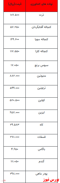 قیمت انواع نهاده‌های دامی و محصولات کشاورزی +جدول