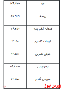 قیمت انواع نهاده‌های دامی و محصولات کشاورزی +جدول