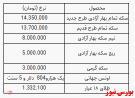 سکه طرح قدیم ۱۴ میلیون و ۳۵۰ هزار تومان/ طلا ارزان‌تر شد