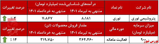 اوج‌گیری مقدار فروش ماهانه پتروشیمی نوری+بورس نیوز