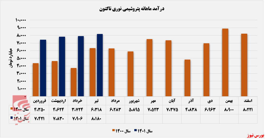 اوج&zwnj;گیری مقدار فروش ماهانه پتروشیمی نوری+بورس نیوز