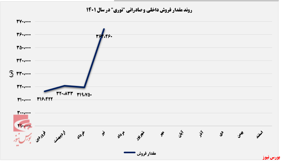 اوج&zwnj;گیری مقدار فروش ماهانه پتروشیمی نوری+بورس نیوز