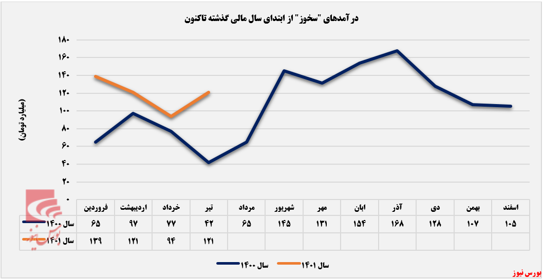 بازار داخلی دربرگیرنده‌ی ۷۵ درصد از درآمد سخوز+بورس نیوز 