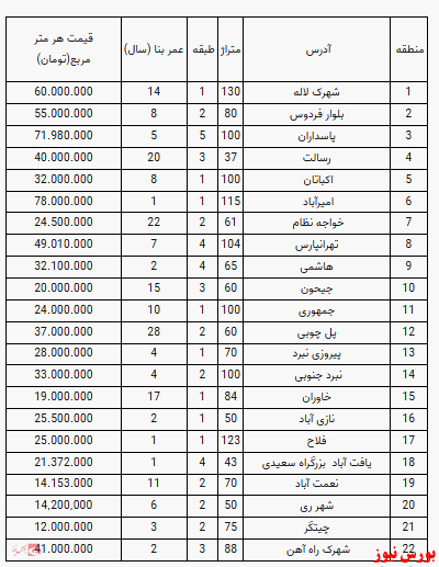 قیمت آپارتمان در تهران+جدول