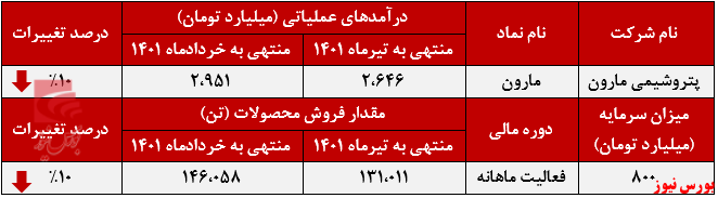 شیب نزولی درآمد ماهانه پتروشیمی مارون+بورس نیوز