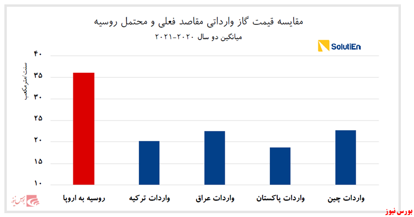 پیش&zwnj;بینی افزایش ۱۳ میلیارد دلاری درآمد صادرات گاز روسیه