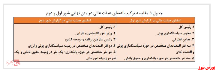 مرکز پژوهش‌های مجلس از کلیات طرح قانون بانک مرکزی دفاع کرد