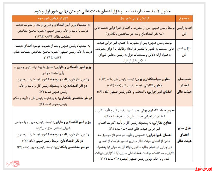 مرکز پژوهش‌های مجلس از کلیات طرح قانون بانک مرکزی دفاع کرد