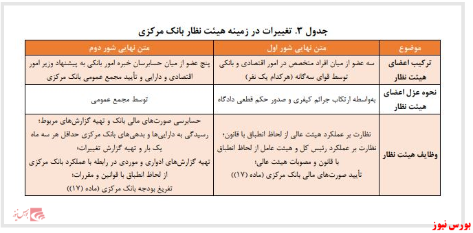 مرکز پژوهش‌های مجلس از کلیات طرح قانون بانک مرکزی دفاع کرد