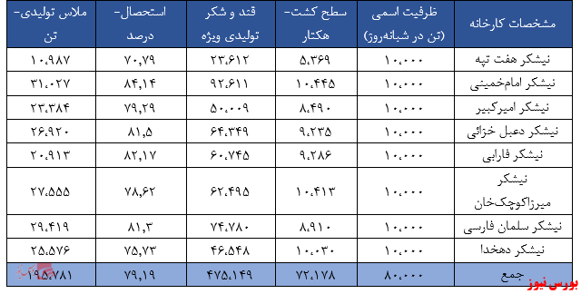 شرکت توسعه نیشکر و صنایع جانبی، دارایی ارزشمند 