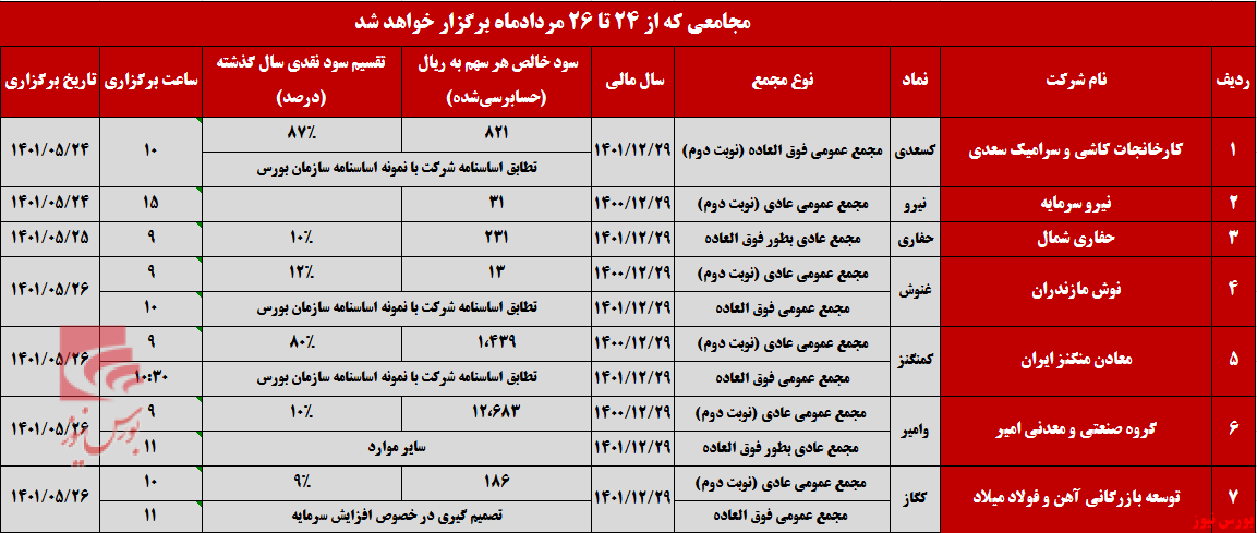 حضور ۷ شرکت در مجمع تا پایان هفته+بورس نیوز