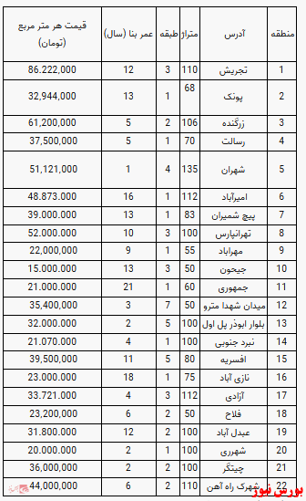 قیمت آپارتمان در تهران+جدول