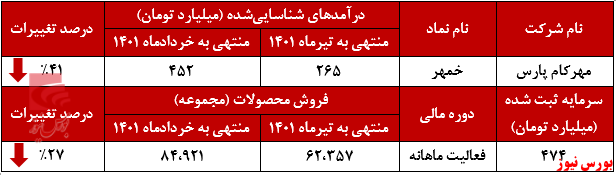 مقدار فروش خمهر به سرازیری رسید+بورس نیوز