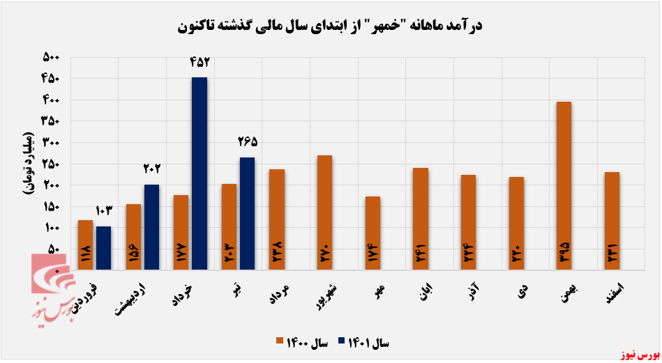 مقدار فروش خمهر به سرازیری رسید+بورس نیوز