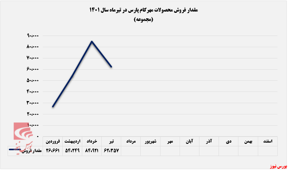 مقدار فروش خمهر به سرازیری رسید+بورس نیوز