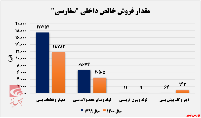 اُفت فروش ۳۵ درصدی سفاسی طی یک سال+بورس نیوز