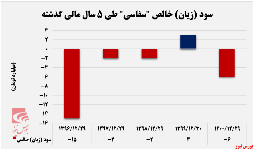 اُفت فروش ۳۵ درصدی سفاسی طی یک سال+بورس نیوز